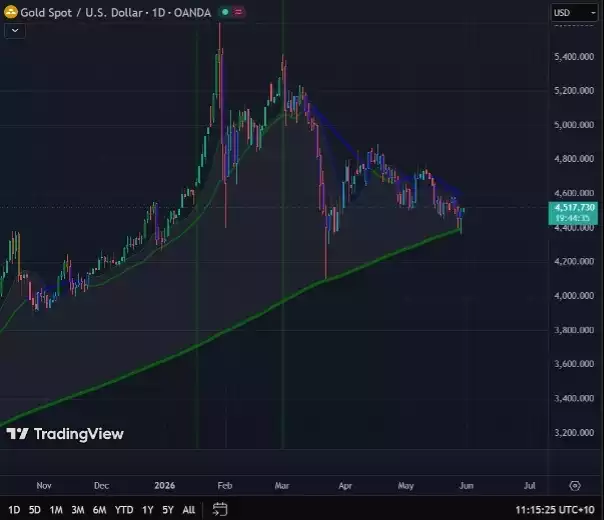 Gold Spot US Dollar